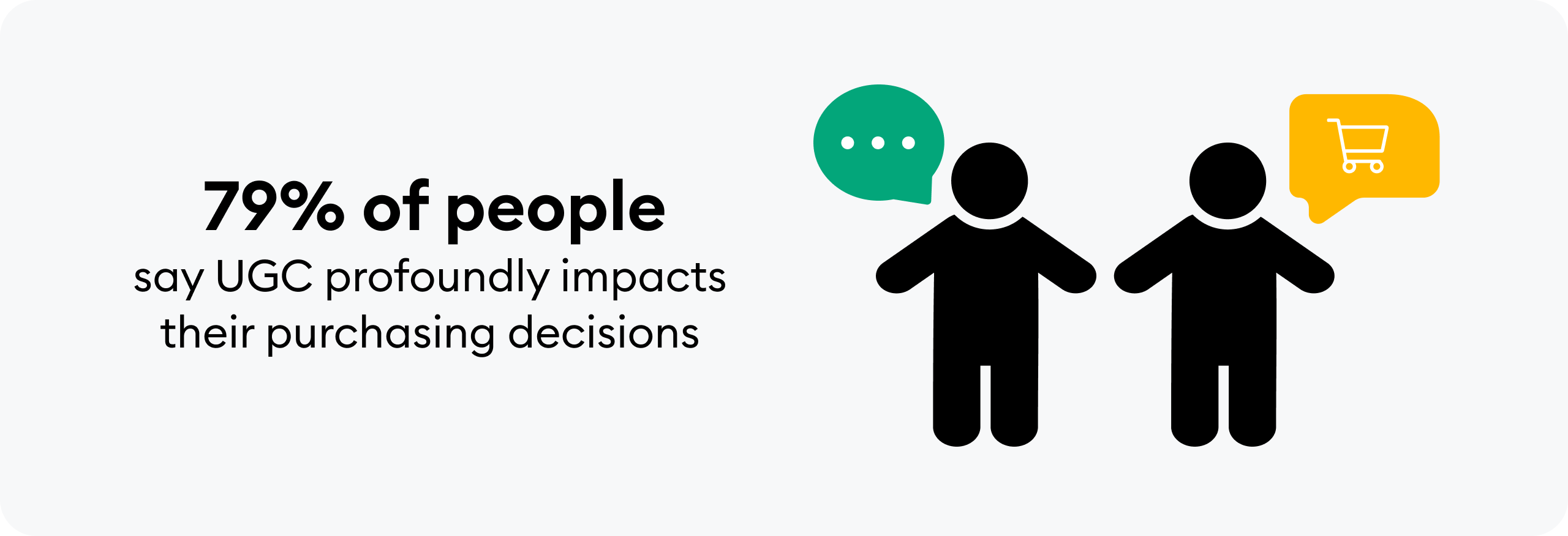 79% of people say UGC profoundly impacts their purchasing decisions