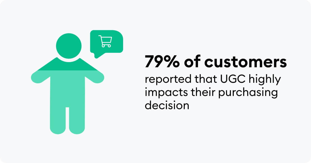 79% of customers reported that UGC highly impacts their purchasing decision