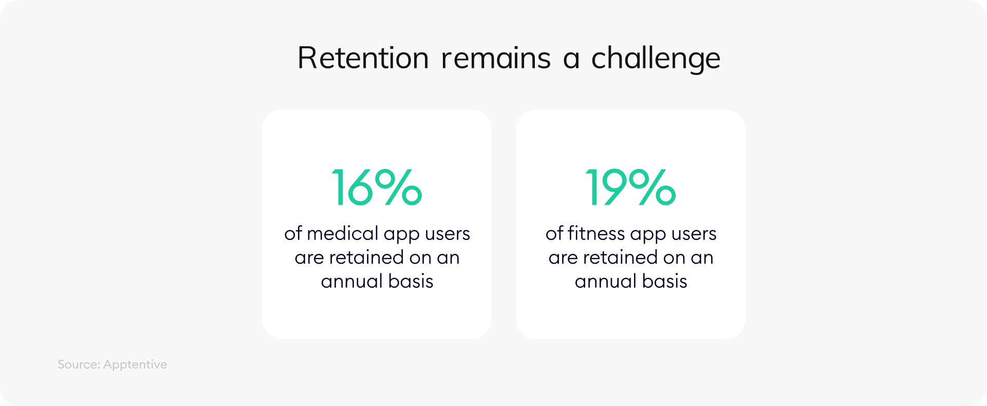 Retention remains a challenge: 16% of medical app users are retained on an annual basis while 19% of fitness app users are retained on an annual basis