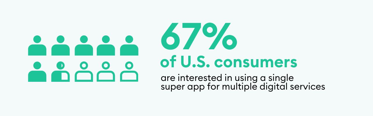 Percentage of U.S. consumers interested in using a single super app for multiple digital services