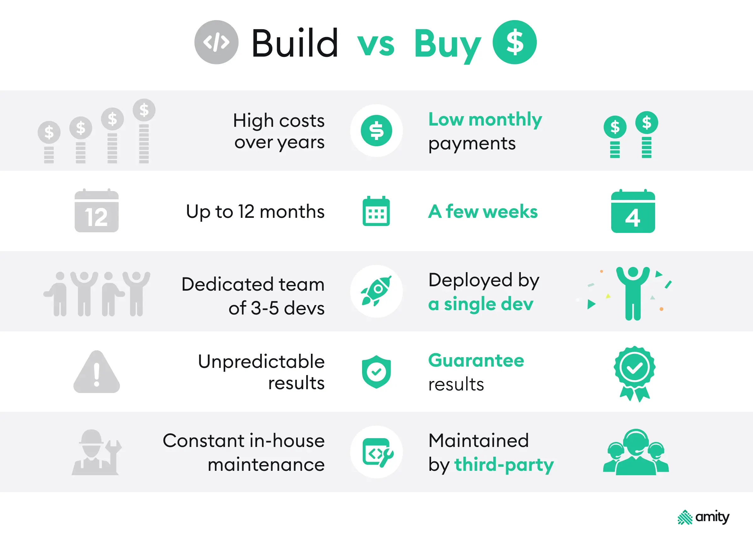 A chart comparing the pros and cons of build vs buy