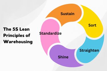 Lean Warehouse Principles