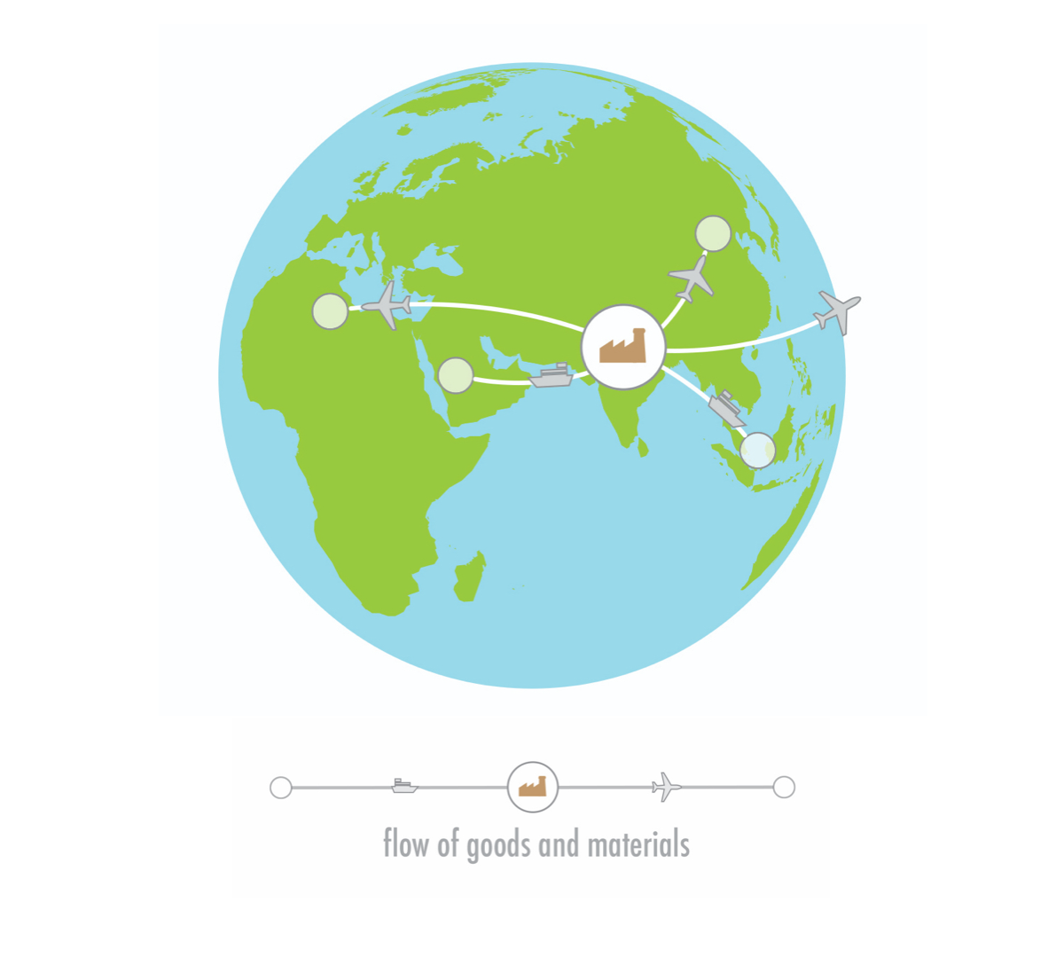 Flow of goods and materials in the 20th century