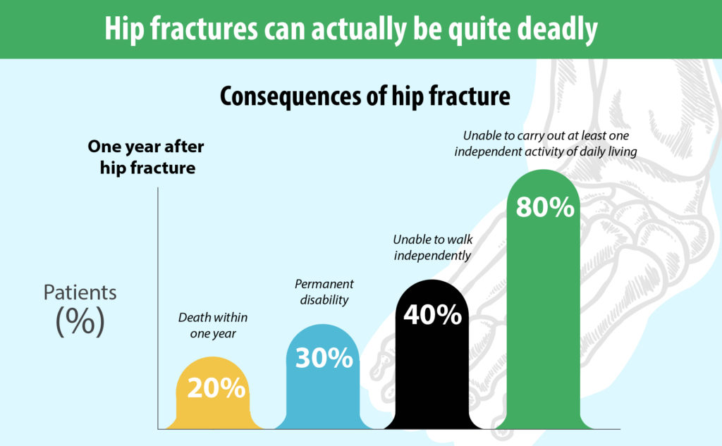 Consequences of hip fractures