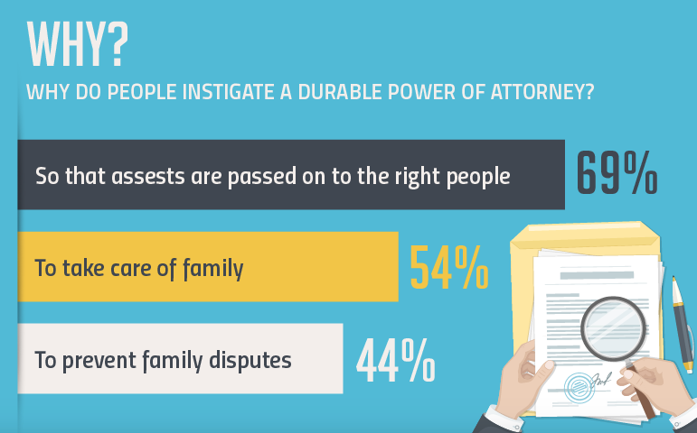 Reasons for instigating a durable POA