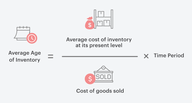Ecommerce metric refresher - Inventory Ageing | Eshopbox