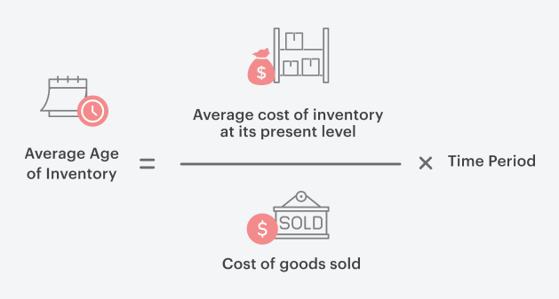 Average Age of Inventory Formula