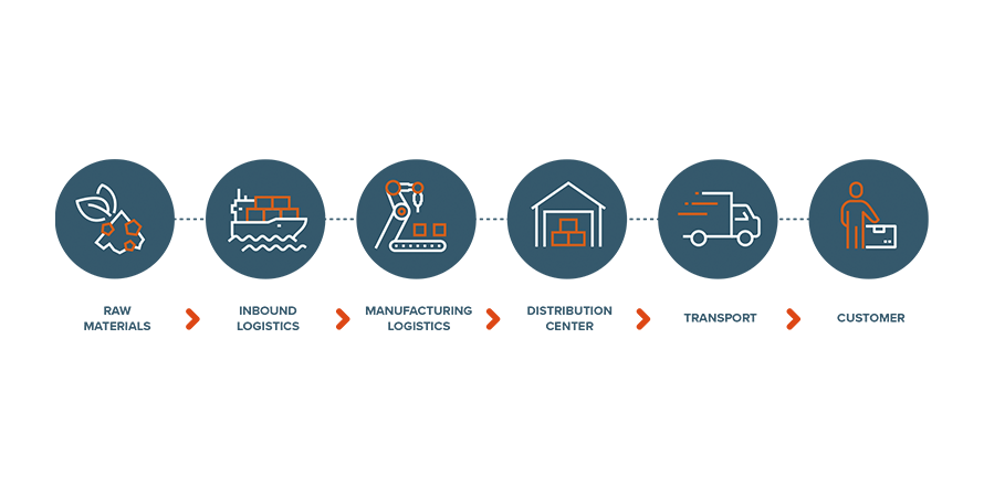 Supply chain management for ecommerce brands: 7 best strategies | Eshopbox