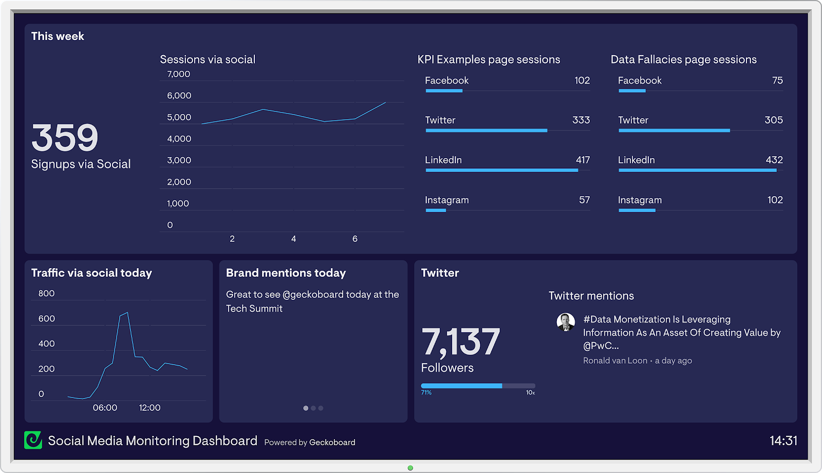 รีวิว Geckoboard - Data Dashboard จอกว้างที่จะทำให้ทั้งทีมเห็น Key Data ...