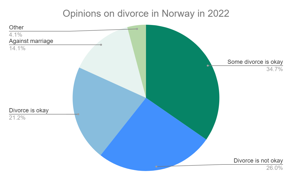 Divorce Statistics for Scandinavia in 2022