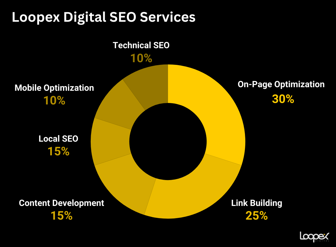 Loopex Digital Services Focus