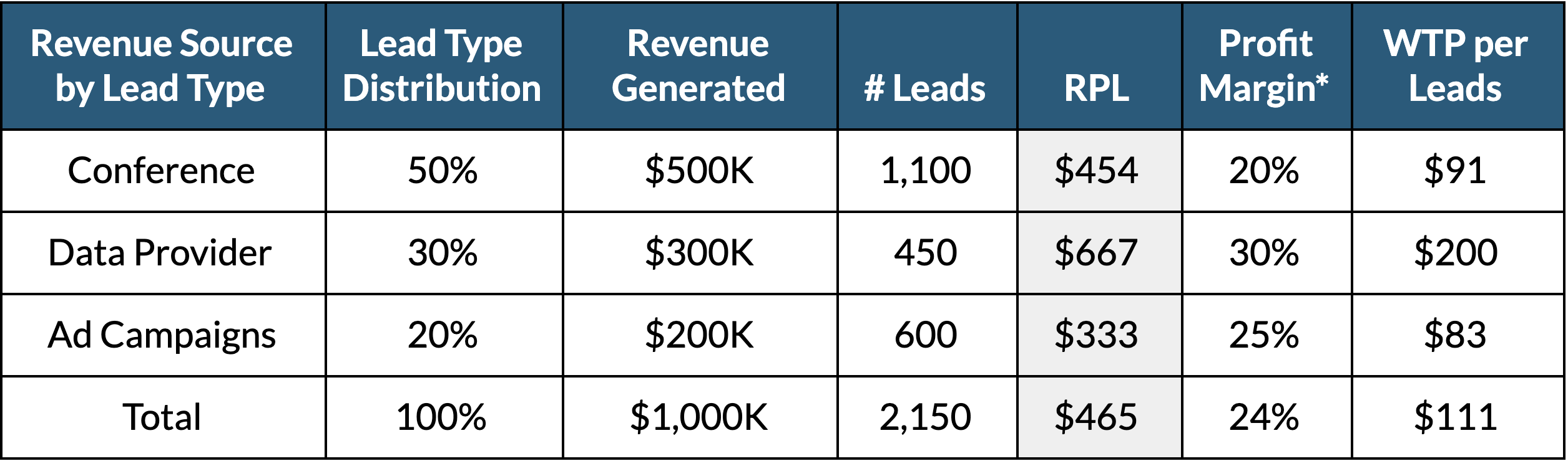 Revenue per lead Table