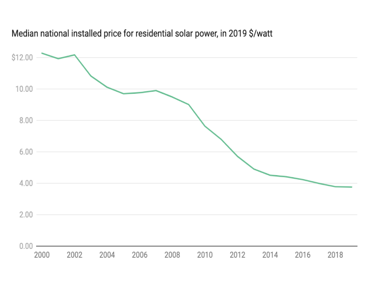 A graph shows the declining cost of residential solar power