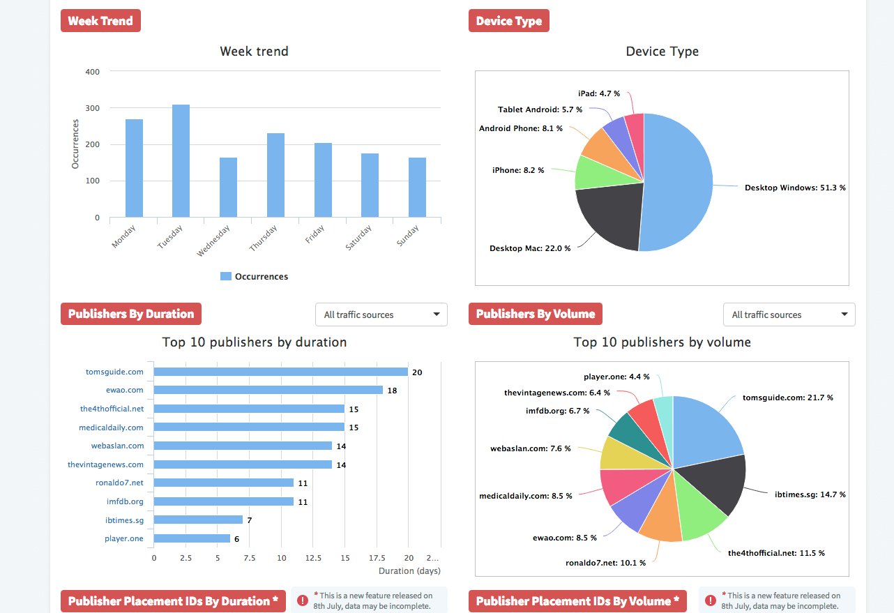 week trends