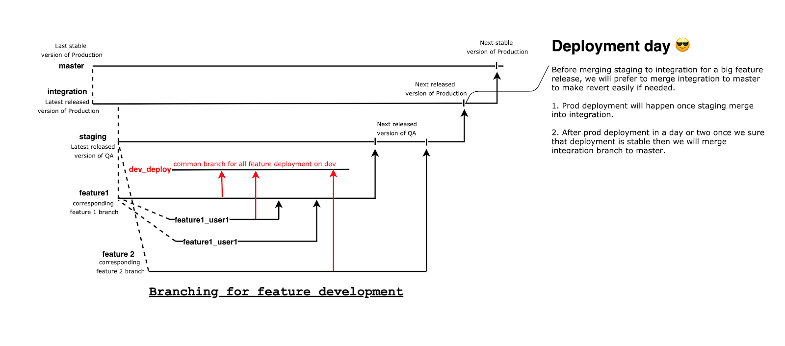 Branching-process-for-feature-deployment 