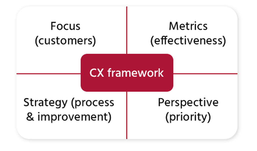 Designing customer experience through an Experience Framework