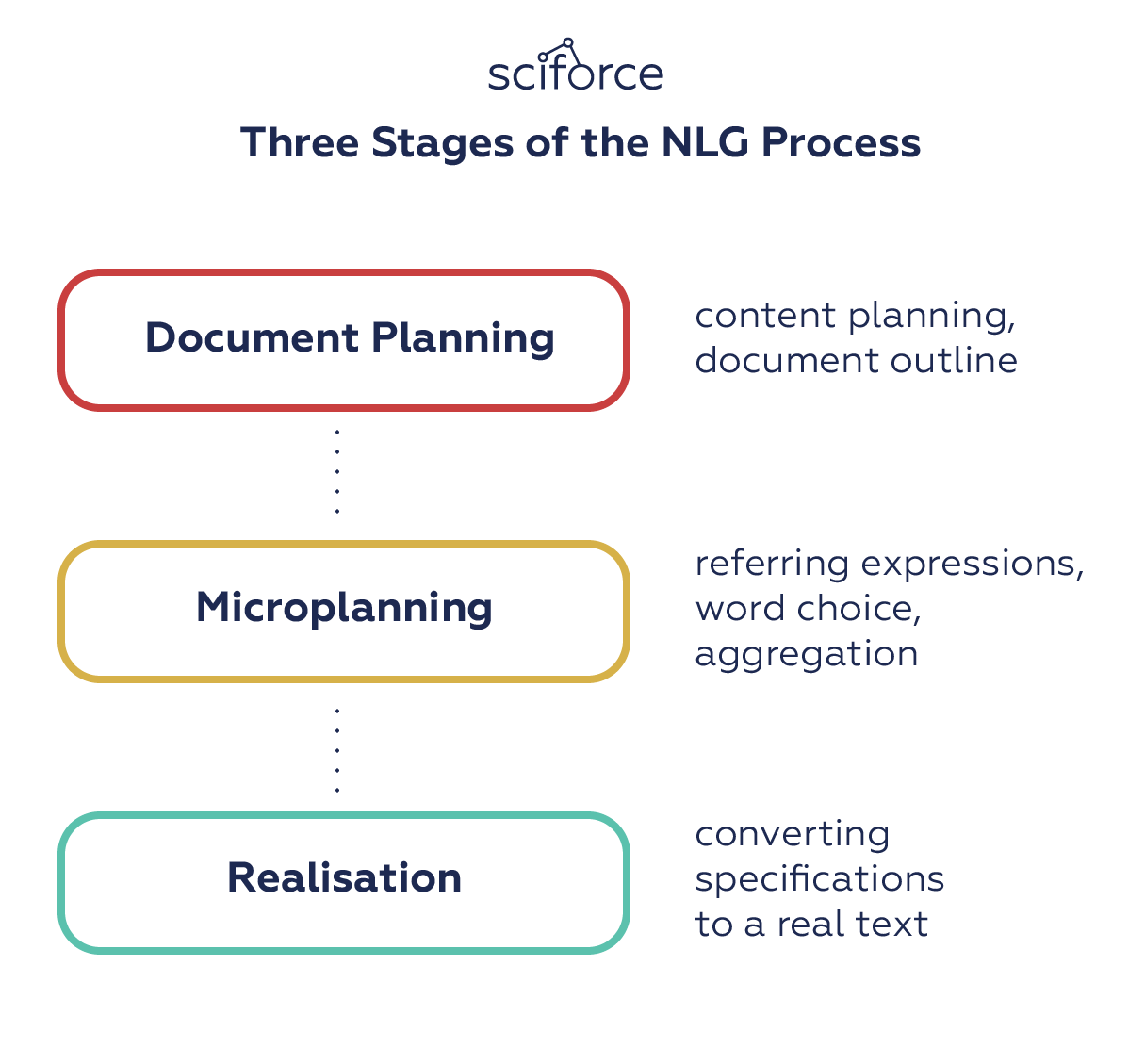 Natural language generation
