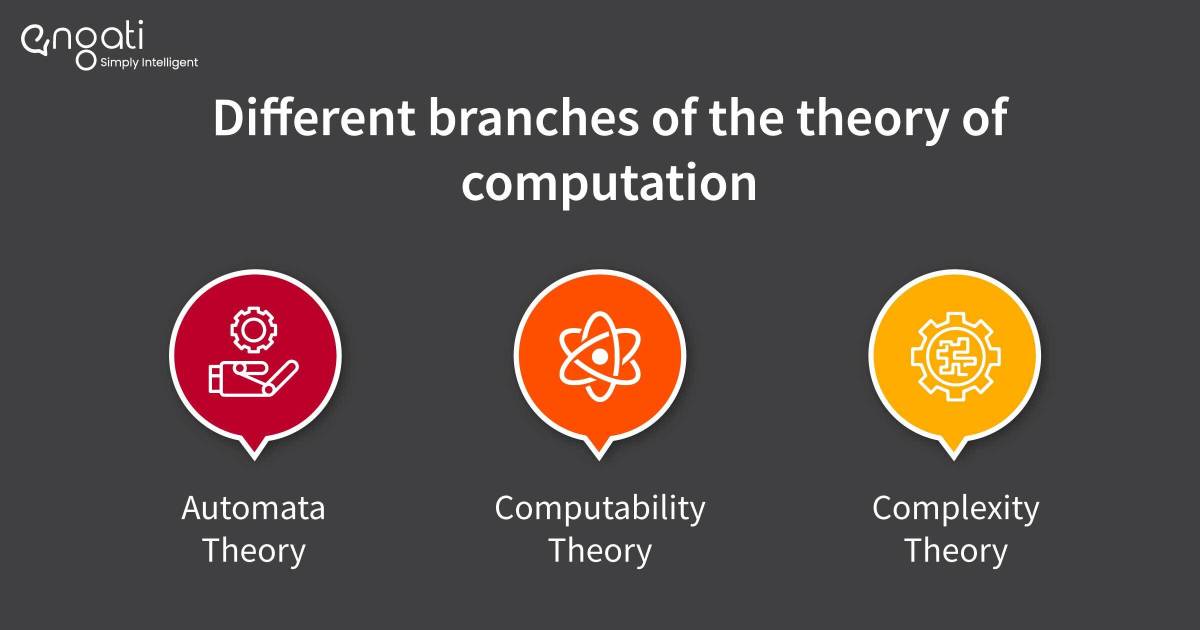 Different branches of the theory of computation