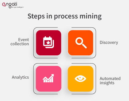 Steps-in-process-mining