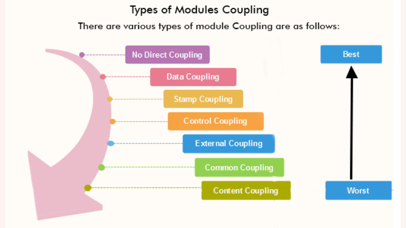 Cohesion and Coupling Engati