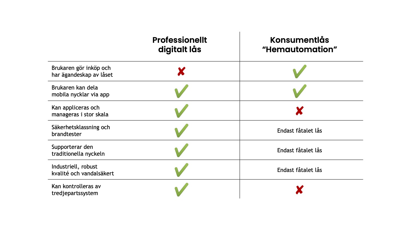 table of differences between a professional digital lock and digital locks for the consumer market