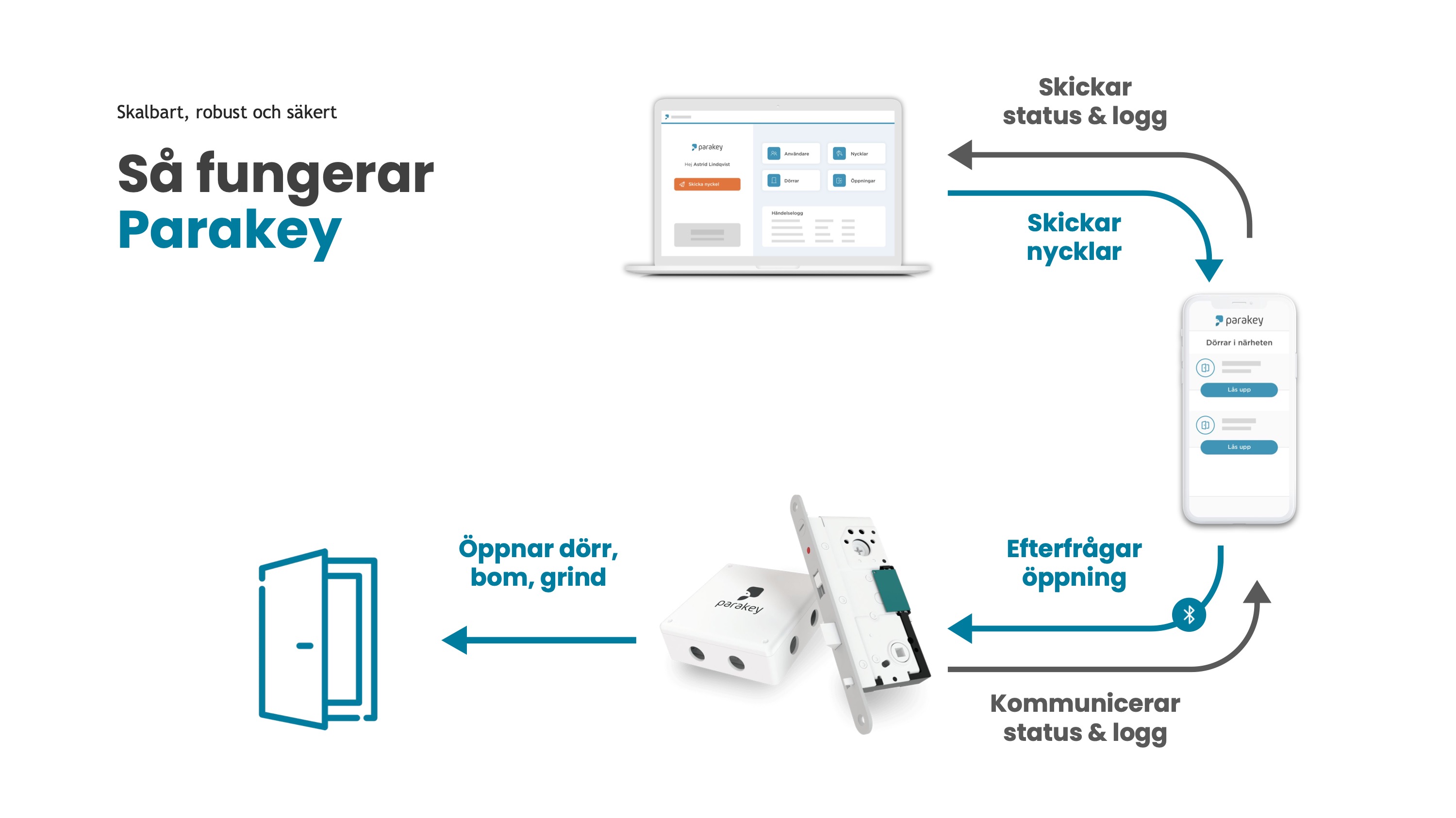 Slide showing how Parakey works, in Swedish