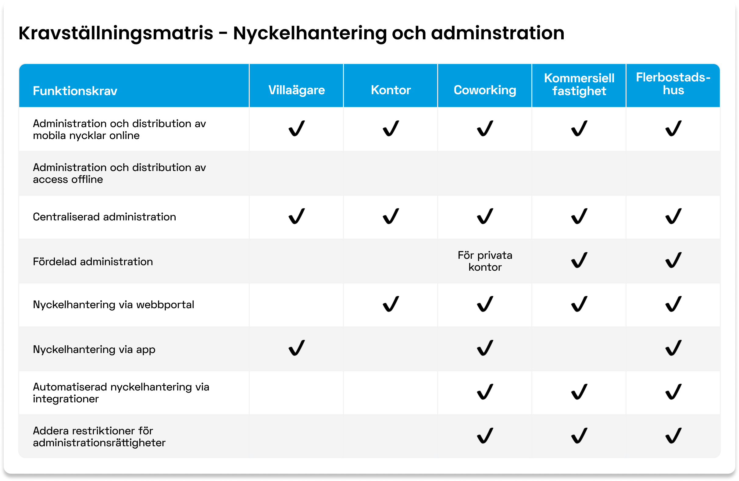 table of feature demands for mobile access management, in Swedish
