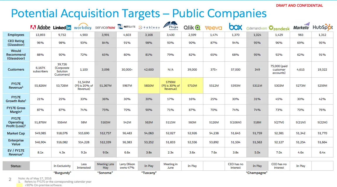 Salesforce board slide that lists potential acquisition targets of public companies.