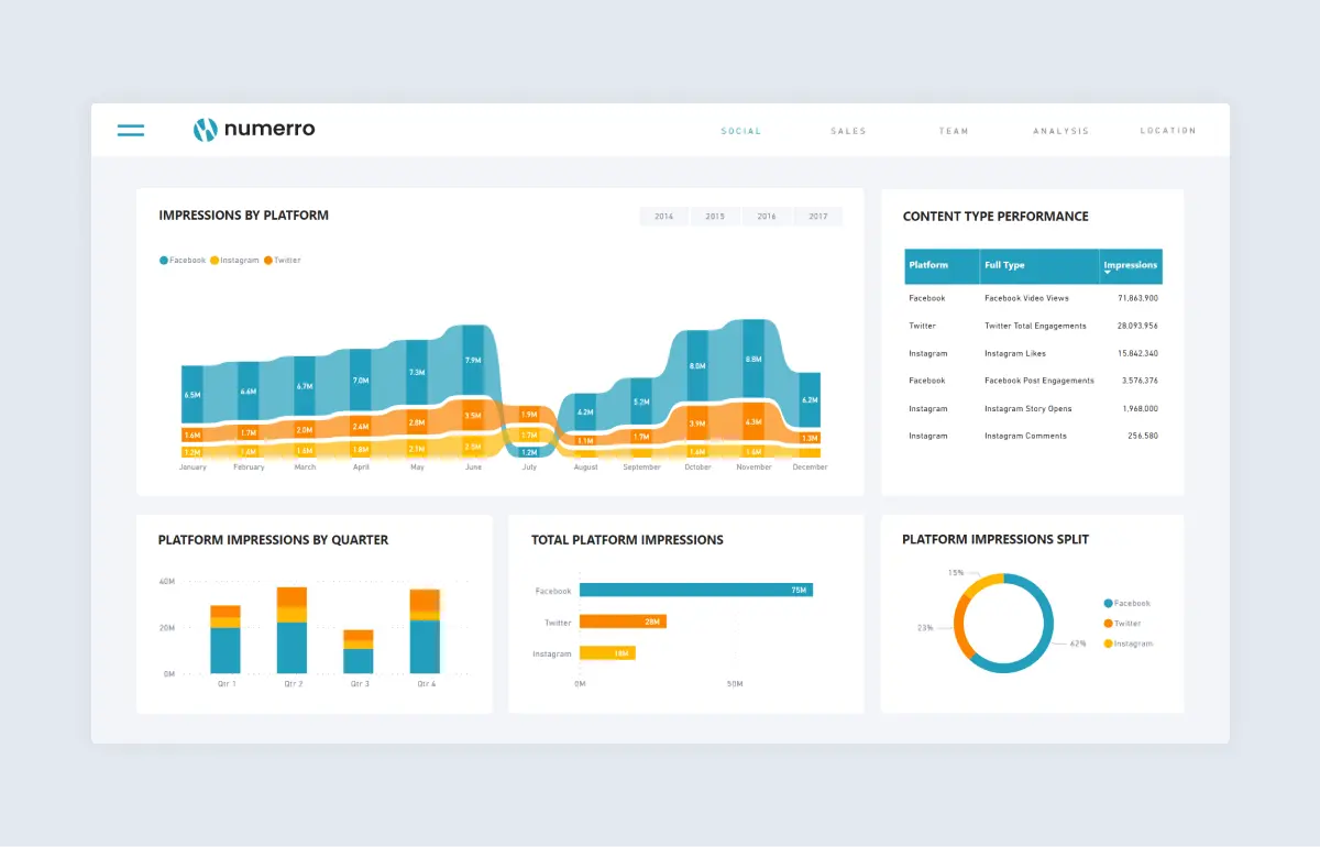 power bi social media dashboard example from numerro