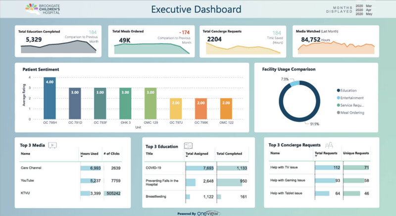 Oneview Reports Oneview Healthcare: Power BI and Numerro Customer