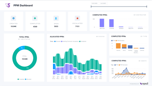 mpro5 Power BI dashboard example