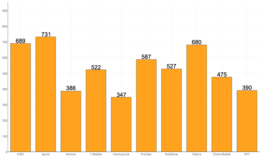 External CSTAR Score Comparison for Telecom Industry - 6/8/16