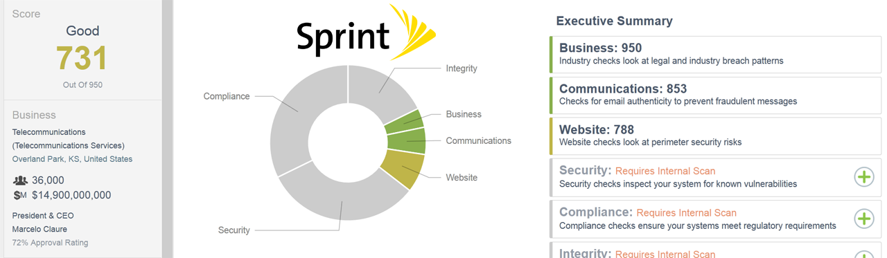 External CSTAR score for www.sprint.com as of 6/8/16