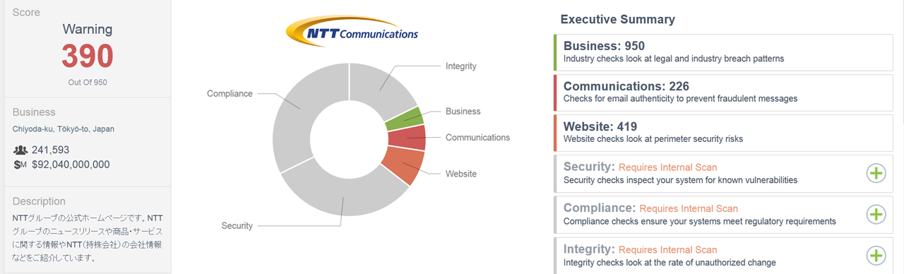 External CSTAR score for www.ntt.co.jp as of 6/8/16