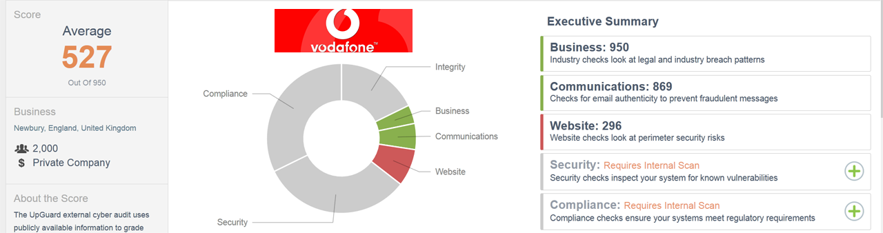 External CSTAR score for www.vodafone.co.uk as of 6/8/16