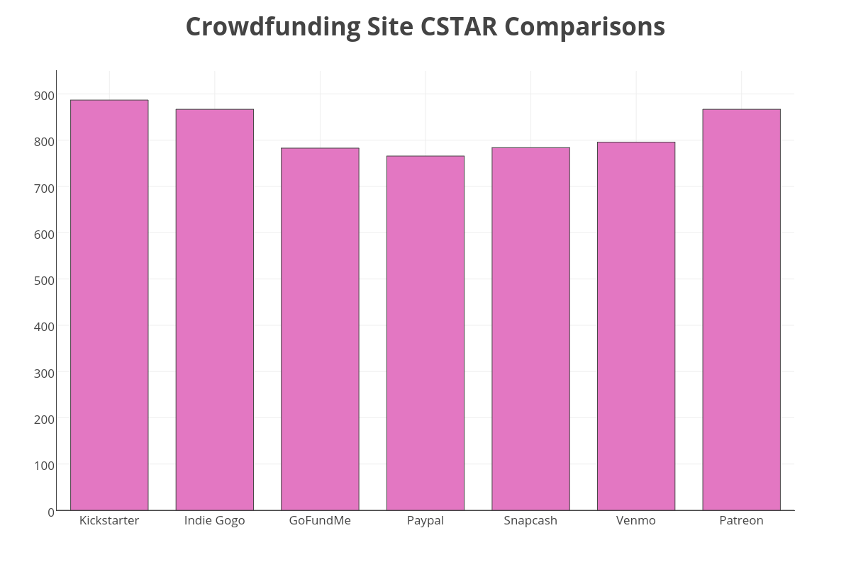 Crowdfunding Sites Cyber Security Ratings