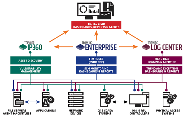 Tripwire compliance product requirements diagram (source: Tripwire.com)