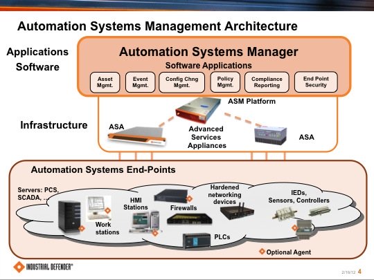 Industrial Defender ASM architecture (Source: cyber.lockheedmartin.com)