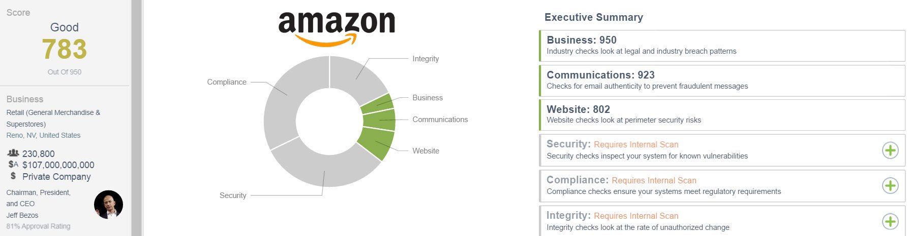 External CSTAR rating for amazon.com as of 7/12/2016: 783 out of 950