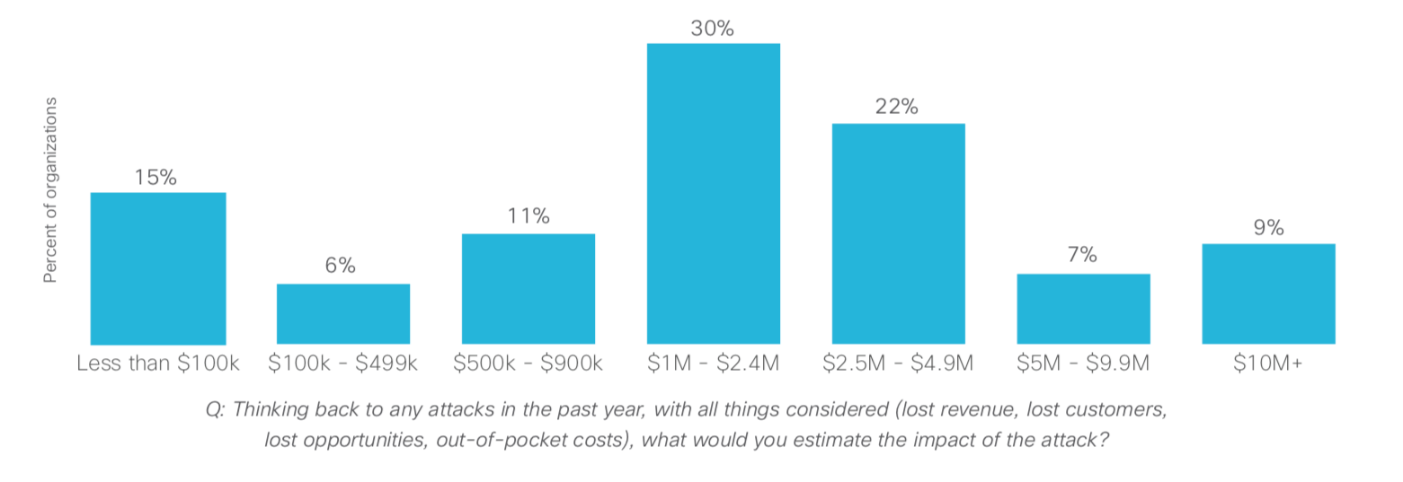 Cost of Data Breaches in Australia