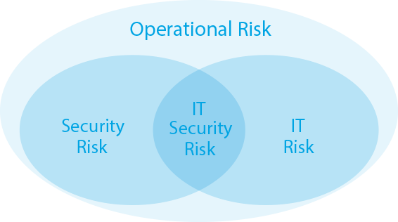 Operational Risk Venn Diagram