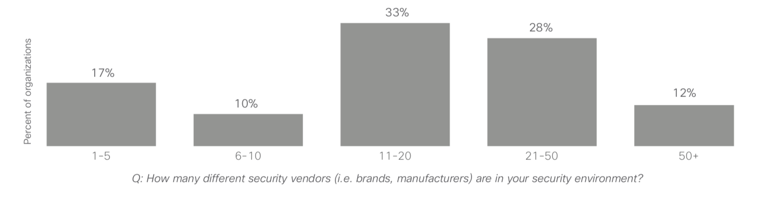 Number of Security Vendors in Australia