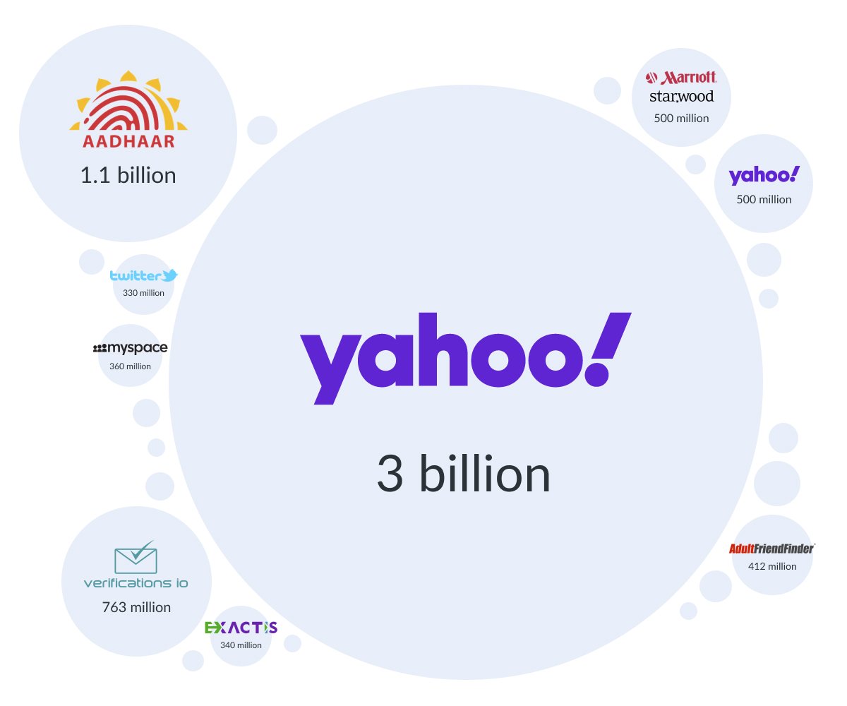 Biggest data breaches infographic