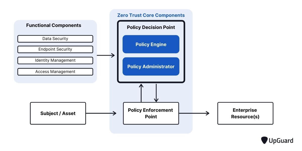 Zero Trust Architecture workflow