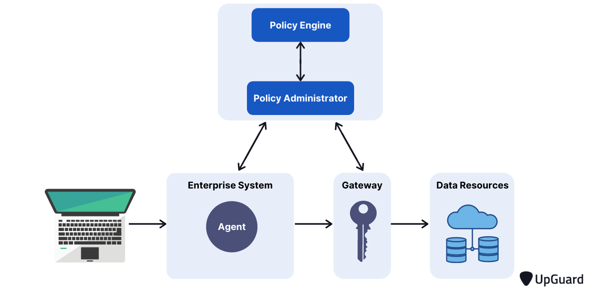 ZTA device agent or gateway-based deployment