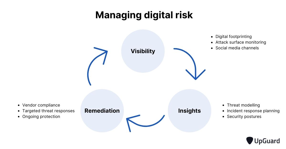 How to manage digital risk