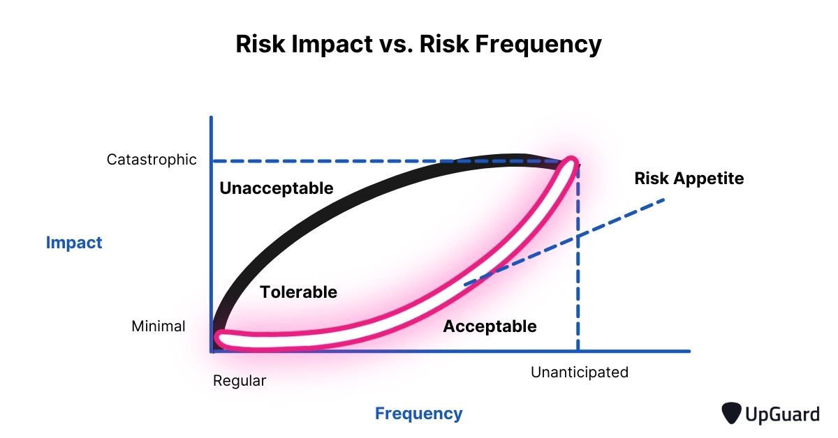 risk appetite
