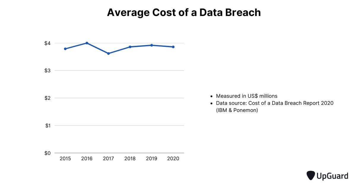 average cost of a data breach