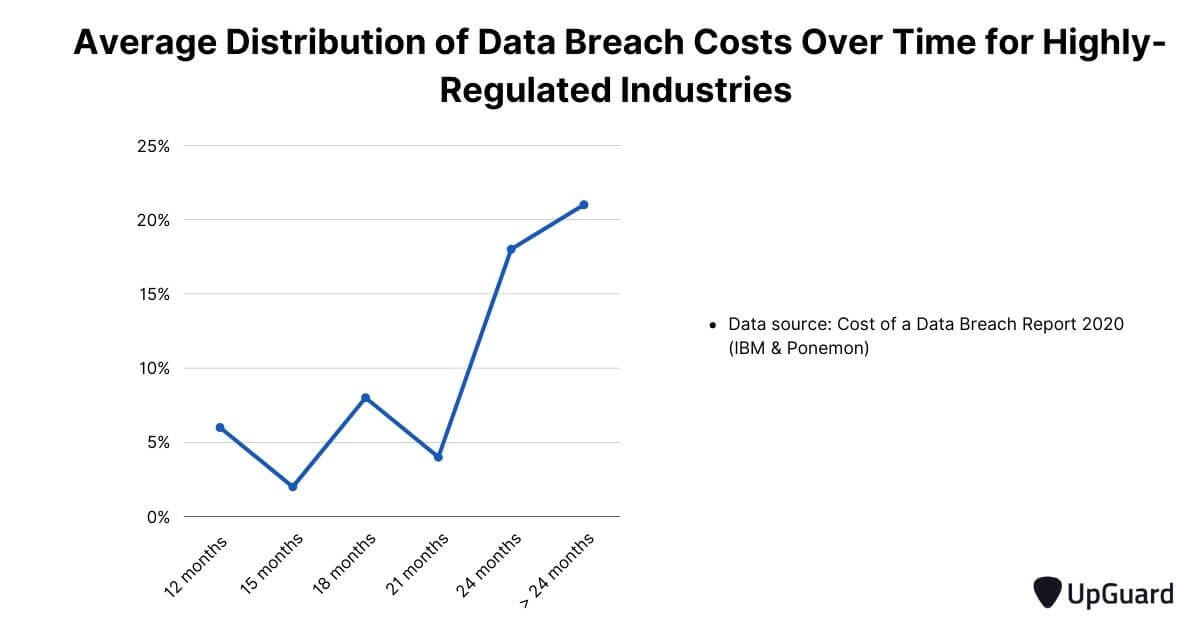 average distribution of data breach costs for highly regulated industries