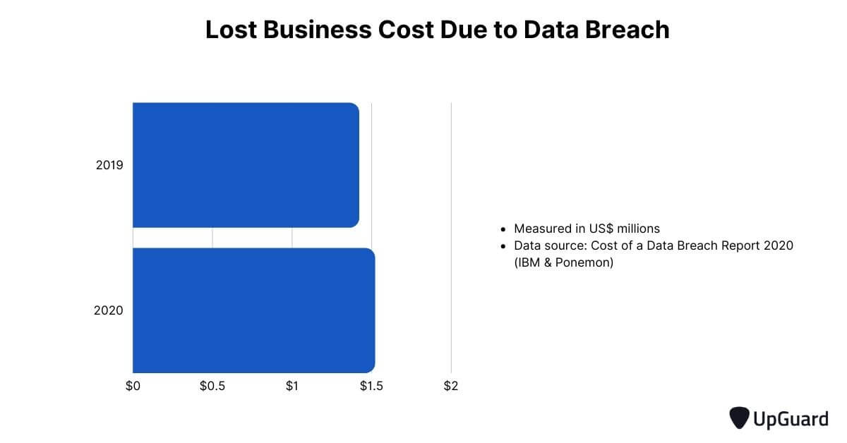 lost business cost due to data breach